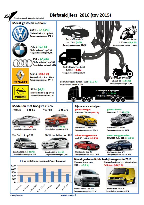 diefstalcijfers stavc 2016 scm autoalarm beveiliging