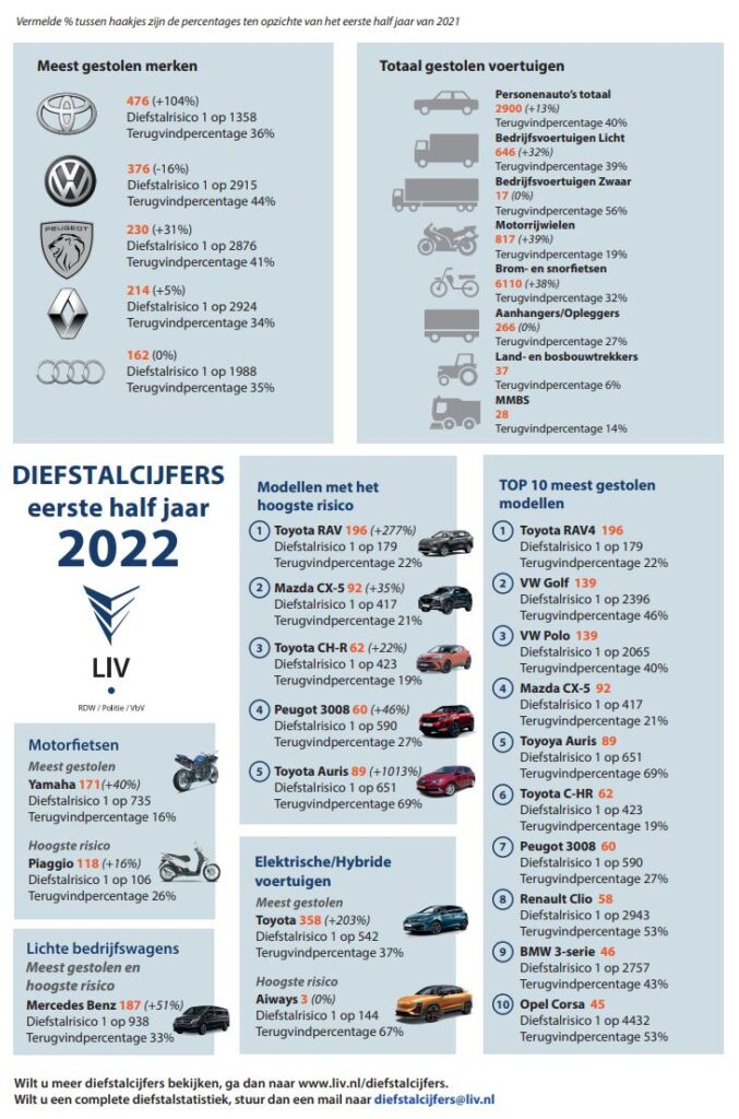 infographic auto diefstal eerste helft 2022
