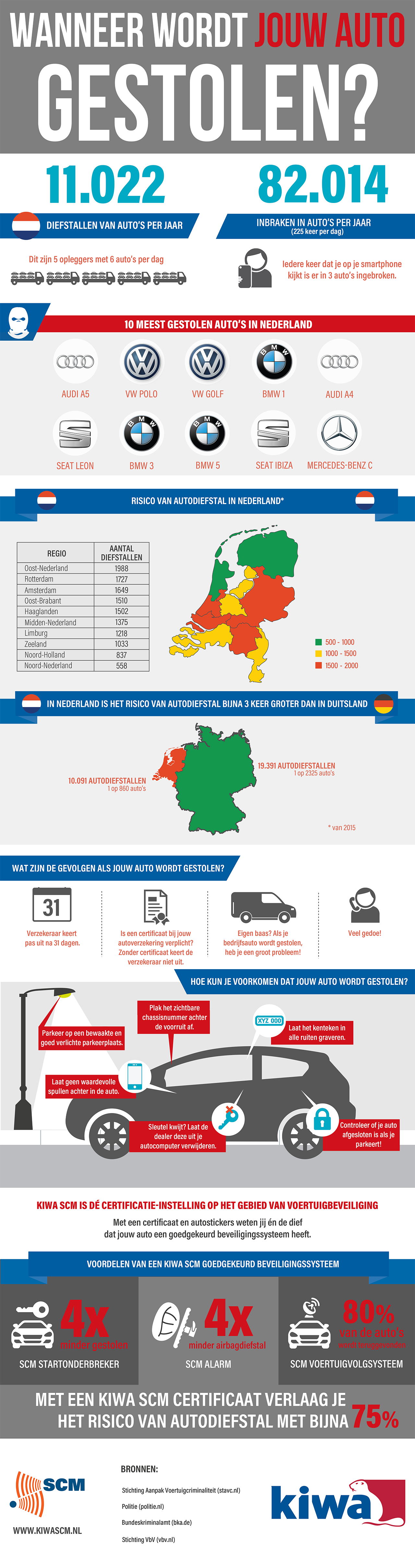 info graphic scm alarm 